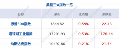 美股三大指数集体收涨道指涨053%纳指涨021%标普500指数涨059%