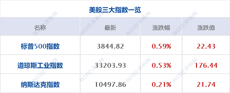 美股三大指数集体收涨道指涨053%纳指涨021%标普500指数涨059%