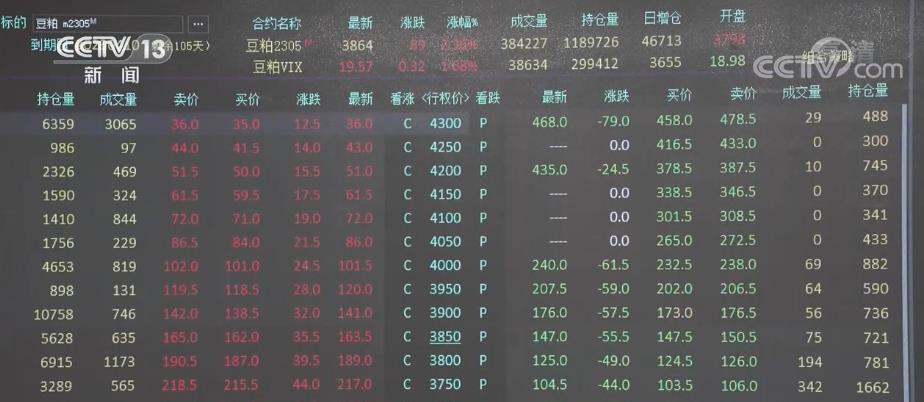 我国豆系期货及期权正式引入境外交易者交易安全、平稳运行