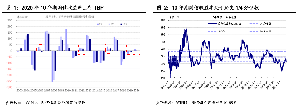 2020年债券市场行情总结