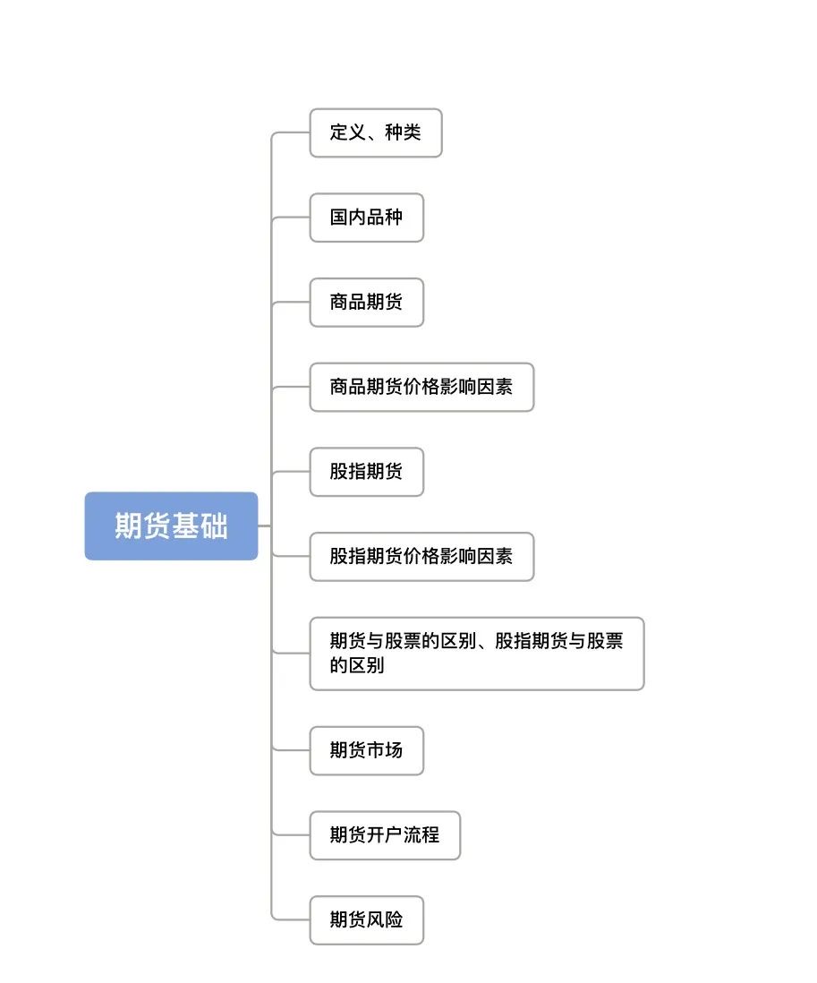 学做期货要先从这三步开始