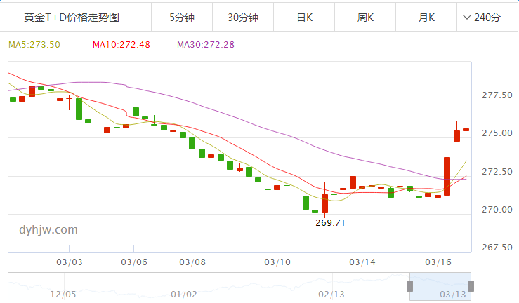 316今日金价走势查询_黄金T+D价格今天多少一克附黄金TD走势图分析