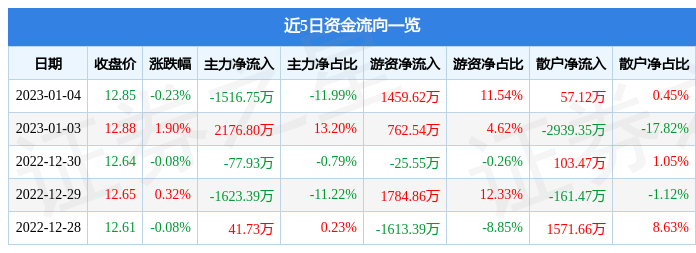 股票行情快报：中国黄金（600916）1月4日主力资金净卖出151675万元