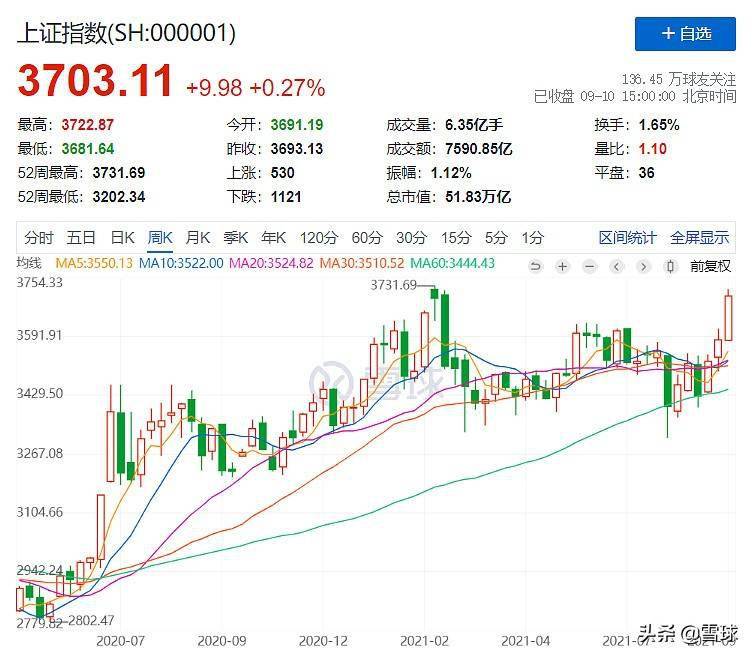 ETF每周排行榜｜沪指再上3700！大宗商品类ETF爆发煤炭ETF翻倍