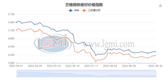 十月份国内建筑钢材市场震荡上行