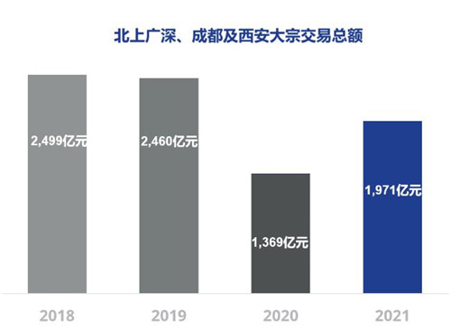 高力国际：中国大宗交易市场年度解析