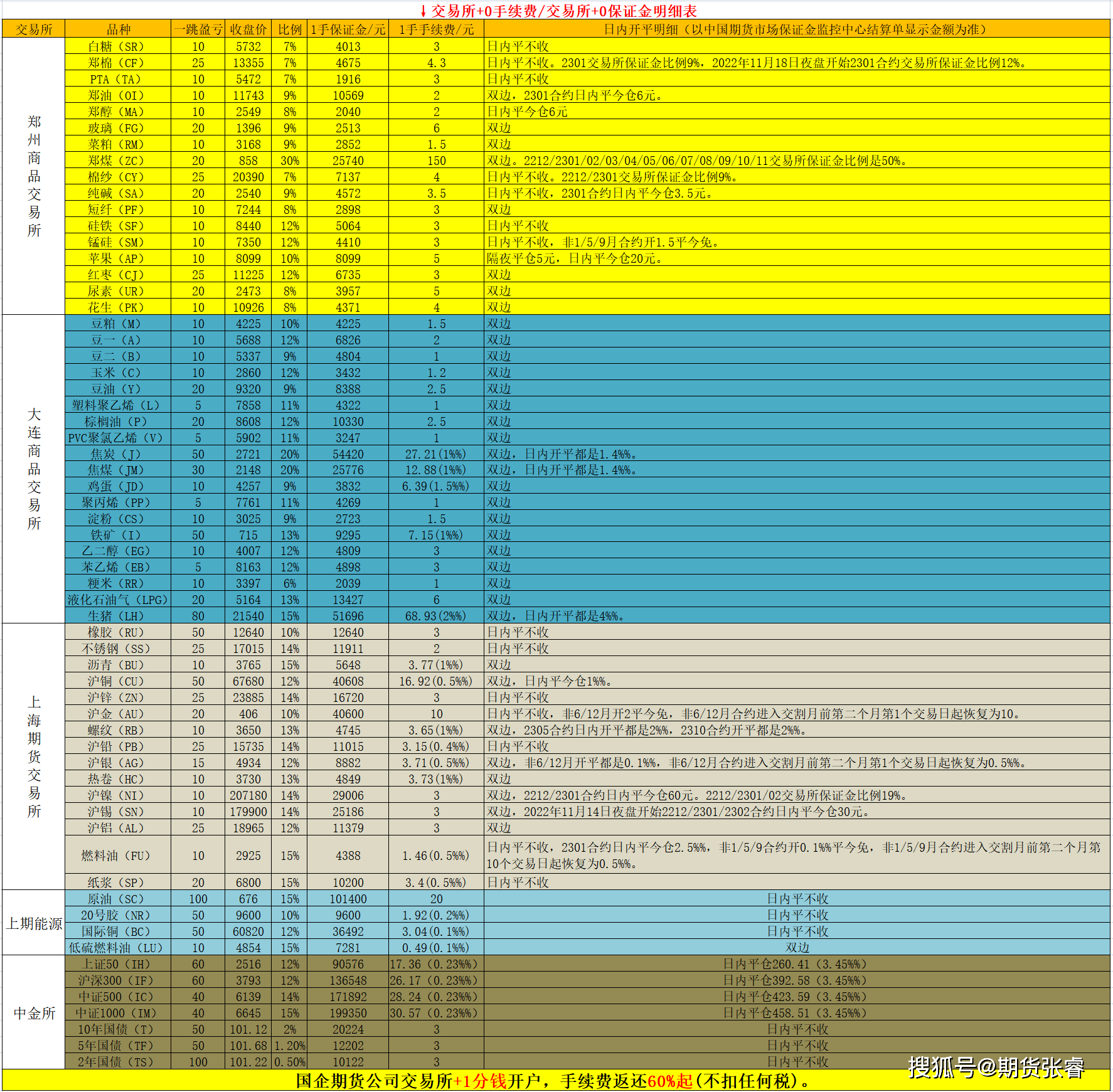 期货手续费最新一览明细表(2022年11月12日更新)