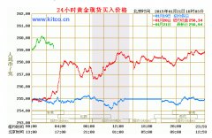 原油期货技术分析昨日周四20:15