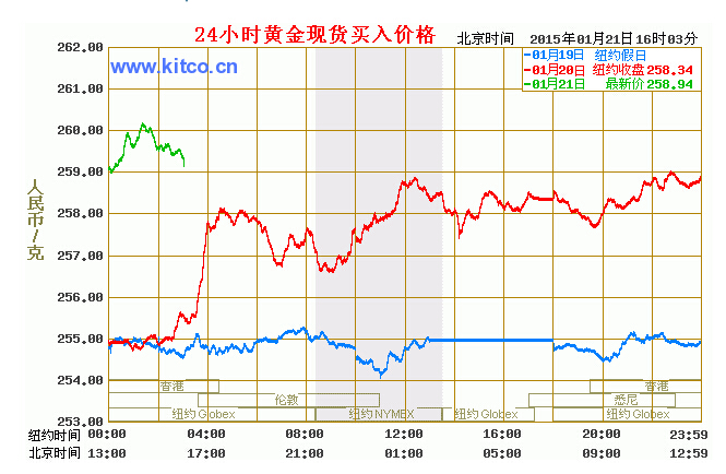 原油期货技术分析昨日周四20:15