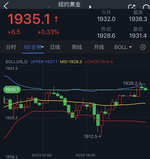 纽约商品交易所2月交割的黄金期货价格一度重挫至1912.50美元/盎司！最近期货市场怎么样