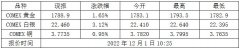 最大的黄金交易市场截至发稿报1766.6美元/盎司