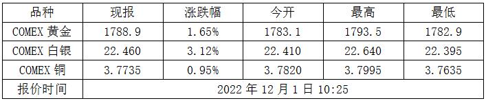 最大的黄金交易市场截至发稿报1766.6美元/盎司