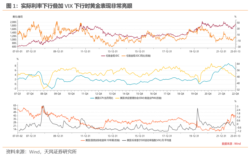 当实际利率下行同时VIX上行时，黄金期货交易入门