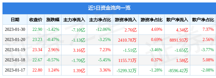 指标范围：0~5星！国投白银