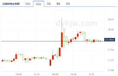 东方财富网最新价17.25美元...