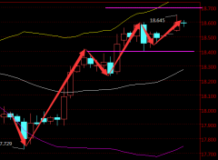 布林带三轨向上运行2023/2/5现货白银投资骗局