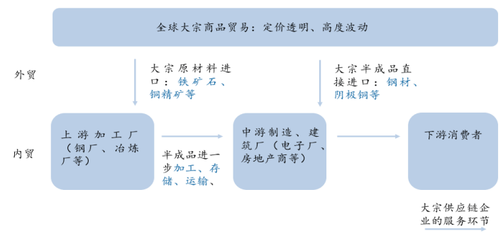 其中工业品包括铁矿石、钢材、铜、煤炭、原油、塑料等黑色、有色金属和能化品？大宗商品交易所