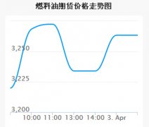 美原油实时行情走势近期燃料油期货价格涨跌不定