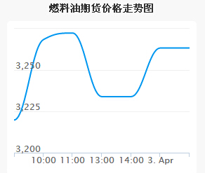 美原油实时行情走势近期燃料油期货价格涨跌不定