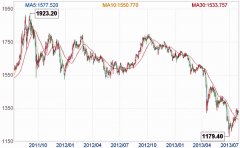 以下是最近两年的黄金价格走势图：2023年2月9日黄金期货价格数据