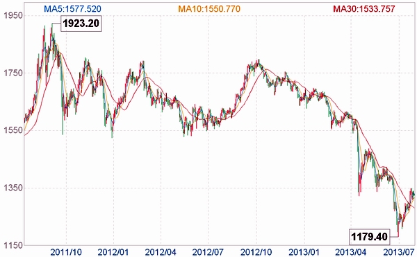 以下是最近两年的黄金价格走势图：2023年2月9日黄金期货价格数据