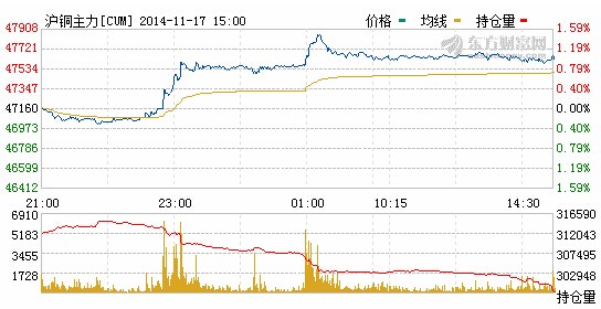 从而使国内国际铜价互为影响期货开户手续费