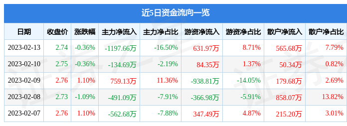 同比下降464.03%；单季度扣非净利润-3.47亿元纽约白银行情