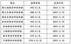 各品牌金店回收黄金多少一克?以下内容资讯为第一黄金网小编为您整...？黄金期货平台