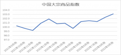 大宗商品供应指数止跌反弹至102.6%2023/2/20大宗商品价格网