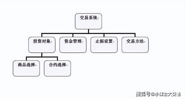 有了交易系统的帮助_期货从业基础知识