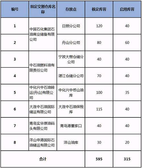 原油期货行情走势图上海期货交易所子公司上海国际能源交易中心于2018年2月13日批复中国检验认证集团检验有限公司、通标标准技术服务有限公司、上海东方天祥检验服务有限公司、上海出入境检