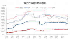 美国原油走势中石油低硫焦月度结算价公布