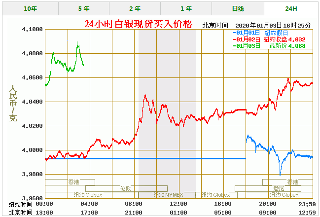 现货白银位于18.095美元/盎司水平交投2023年3月6日