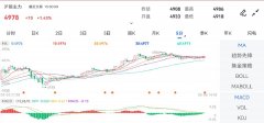 成交量：701806手黄金期货价值