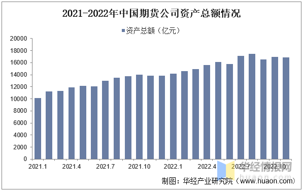 期货通app官网从2021年期货公司的经营数据来看