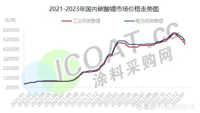 大宗网其中不乏新能源汽车上游的锂家族产品