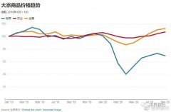 预计疫情将导致粮食不安全和营养不良率上升大宗货物运输