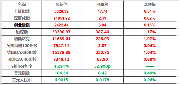 三大股指本周均录得涨幅2023/3/13打爆空头是什么意思