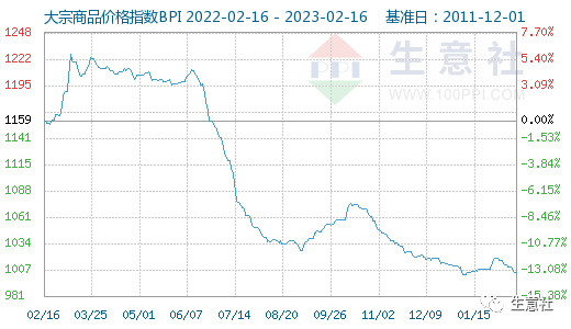 据生意社价格监测2023年3月14日