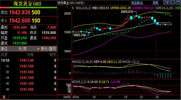 实时黄金价格下探MA10日均线一线支撑2023年3月25日黄金大盘今日价格