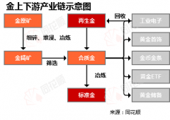 东方财富期货持仓需要经过熔金、倒模、执模、抛光、压光、车花、检测和成品入库等工序