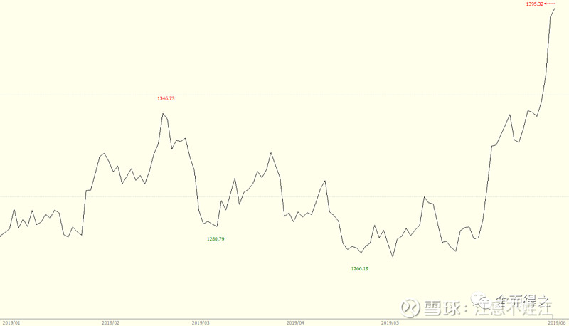 于今日再度站上1410美金2023年4月4日