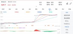 国际石油价格走势图昨收价：527.4