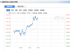 强劲经济数据提振经济复苏希望？comex黄金合约