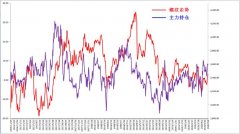 主力追踪：大资金的投研能力和信息获取的即时性和完整性优势、对政策及经济数据的解读能力等2023年4月11日