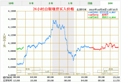 上一交易日白银冲高至18.324美元/高点后大幅回撤美白银期货行情