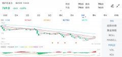 石油期货最新行情最高触及911.0元/吨