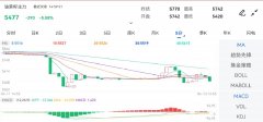 国内商品期货主力合约大面积飘红差价合约骗局