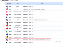 预计下周一（4月10日）国际现货黄金、美原油、布伦特原油等商品市场可能会出现跳空行情？黄金期货comex