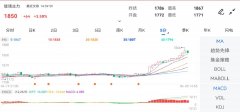 报1850元/吨；乙二醇主力上涨1.12%—纸白银实时价格